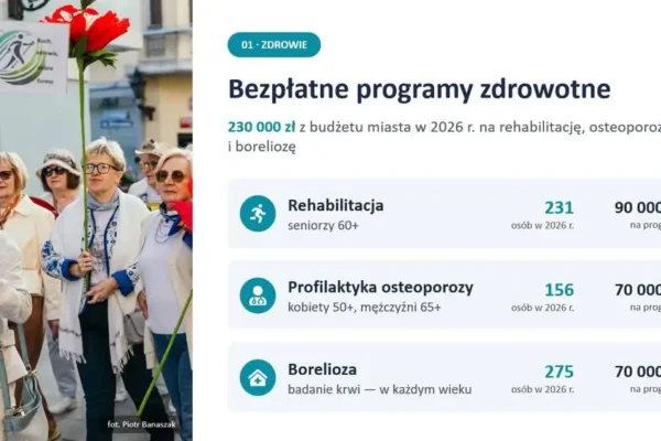 Leszno przeznaczyło 230 tys. zł na profilaktykę zdrowotną – skorzystało 662 mieszkańców