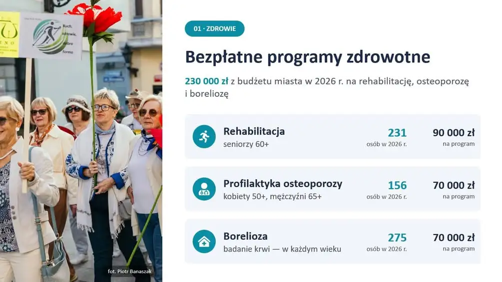 Leszno przeznaczyło 230 tys. zł na profilaktykę zdrowotną – skorzystało 662 mieszkańców